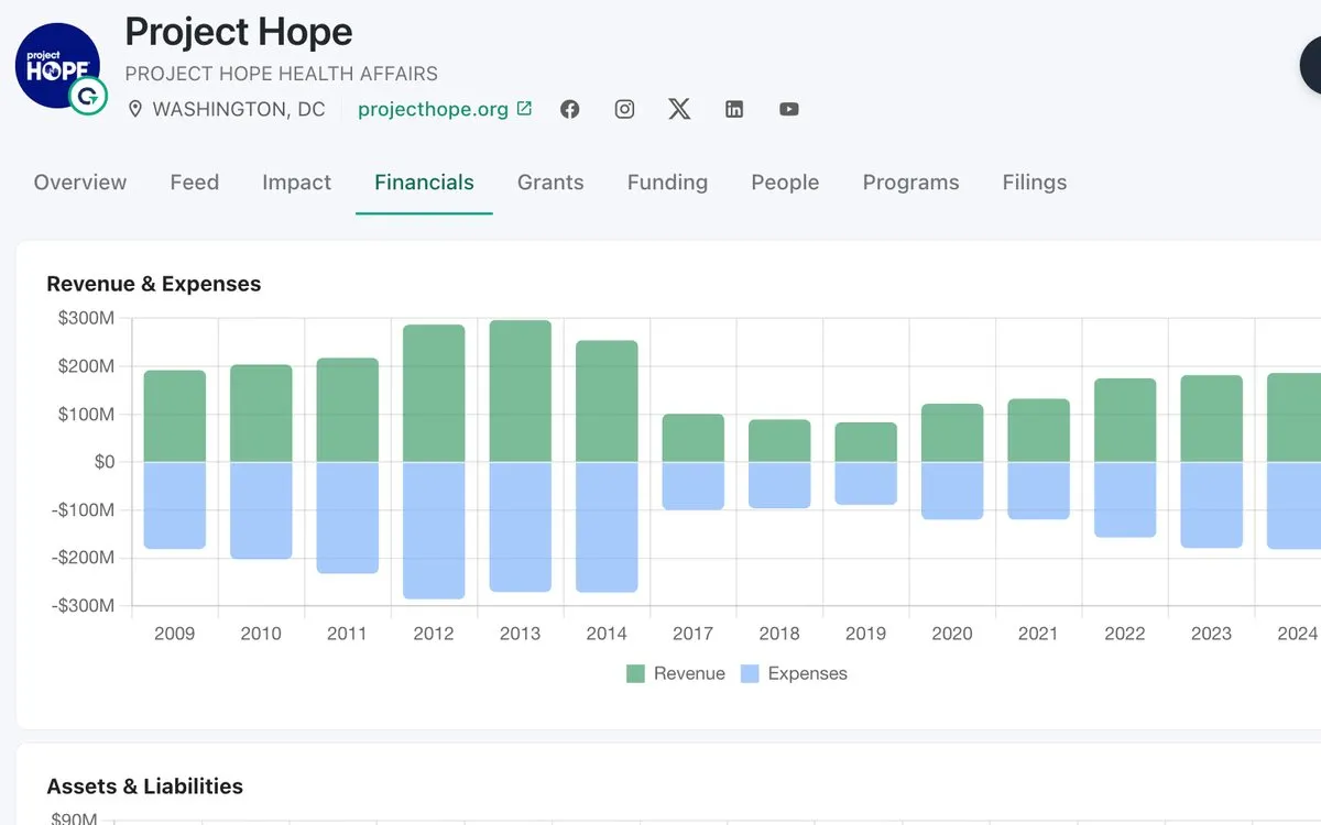 The Project Hope profile on its Financials tab, with revenue and expenses by year since 2009